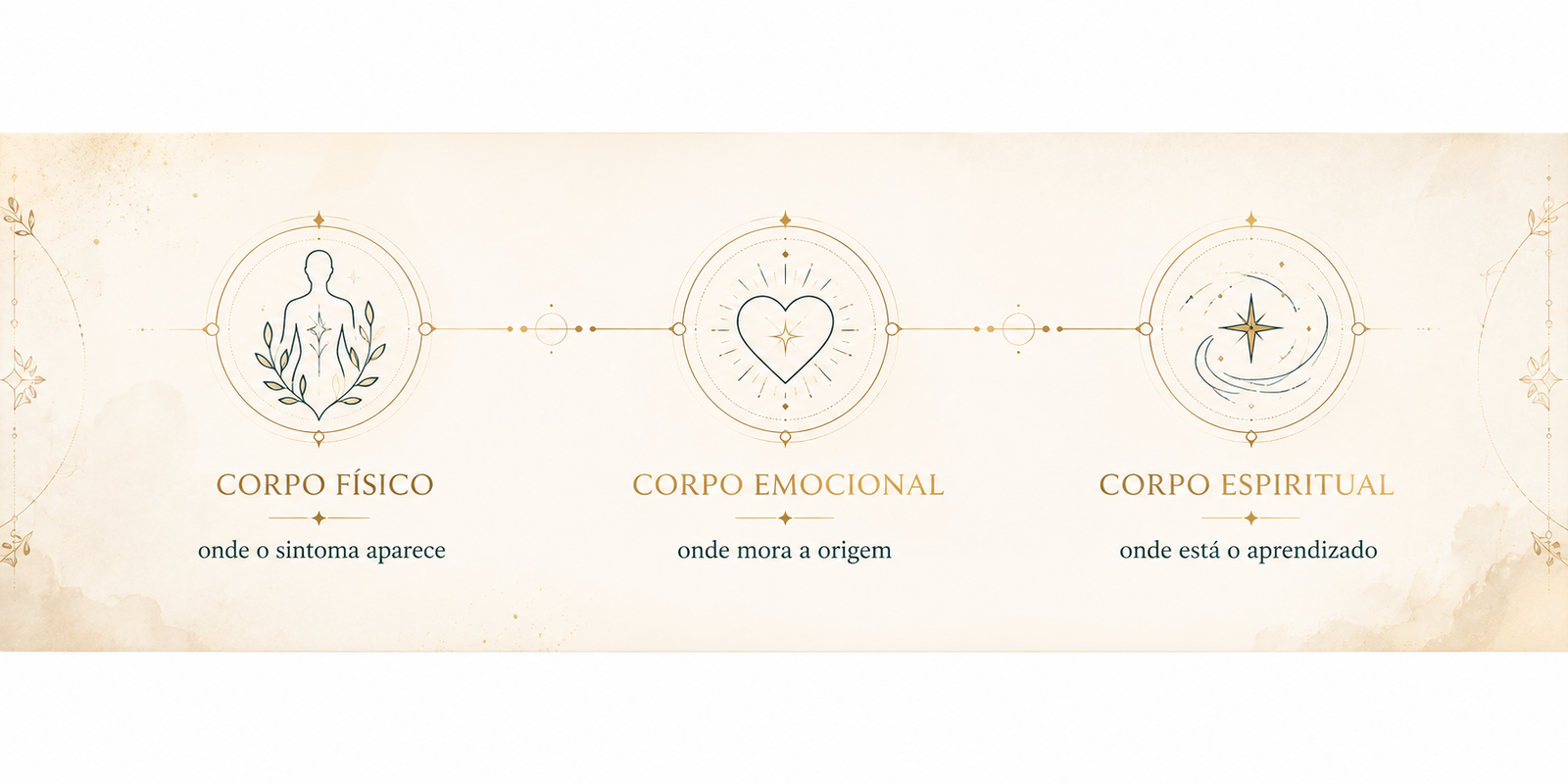 Corpo Físico — onde o sintoma aparece. Corpo Emocional — onde mora a origem. Corpo Espiritual — onde está o aprendizado.